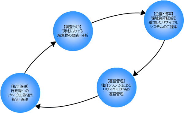 レサモ・ジャパン　リサイクル管理